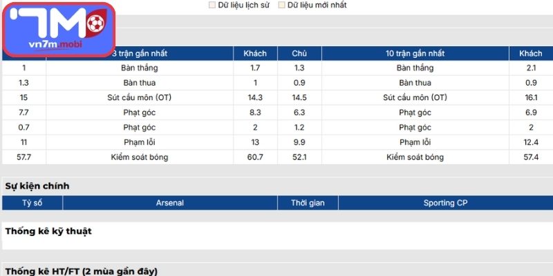 Phong độ Arsenal gần đây