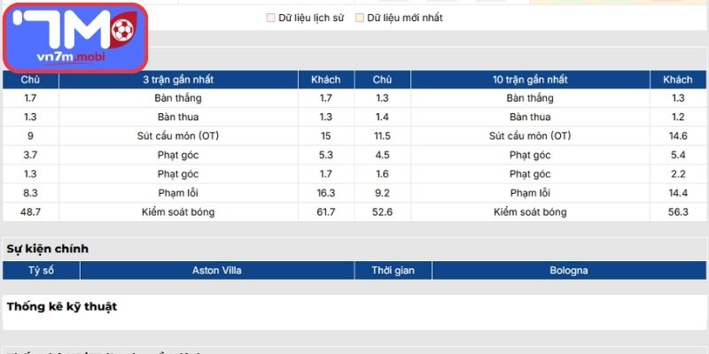 Phong độ Aston Villa gần đây