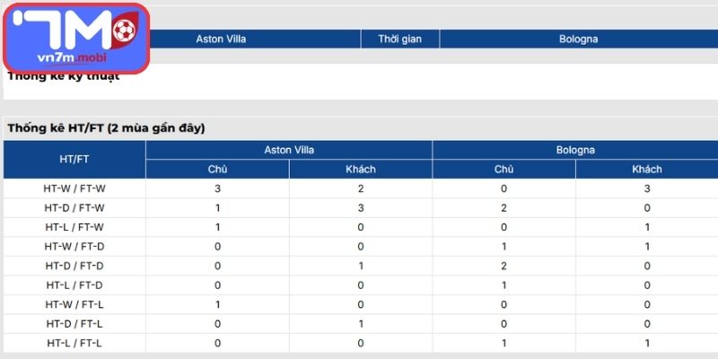 Thông tin lực lượng Aston Villa Vs Bologna (02:00 17/04, Europa League)