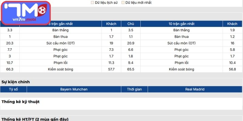 Phong độ Bayern Munich gần đây