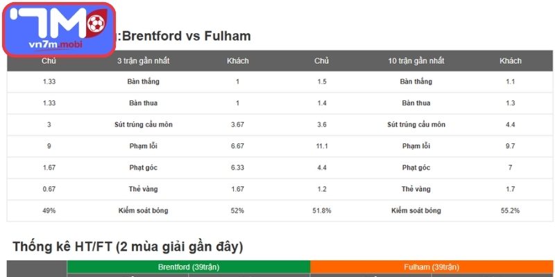 Phong độ Brentford gần đây