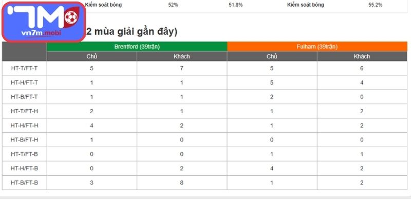 Thông tin lực lượng Brentford Vs Fulham (18:30 18/04, Ngoại Hạng Anh)