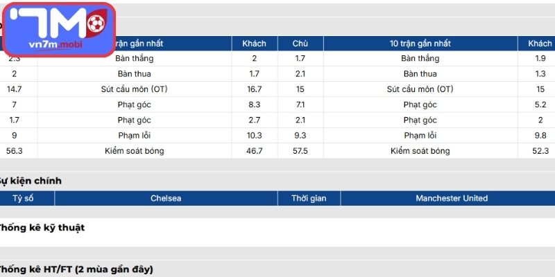 Phong độ Chelsea FC gần đây