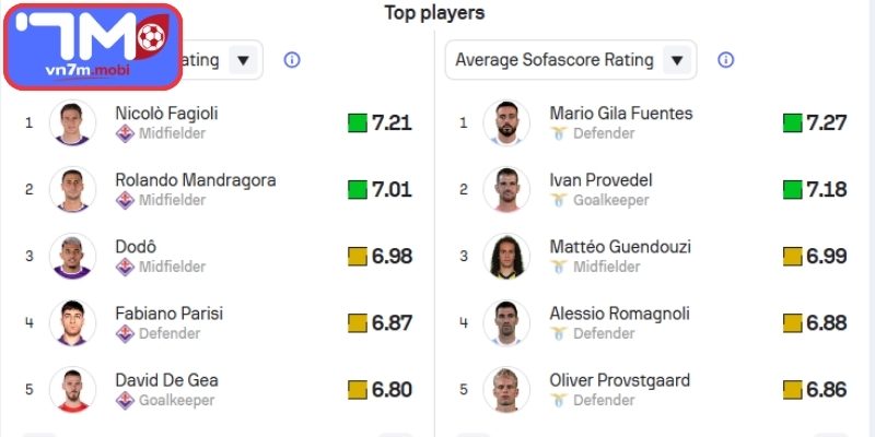 Phong độ Fiorentina gần đây