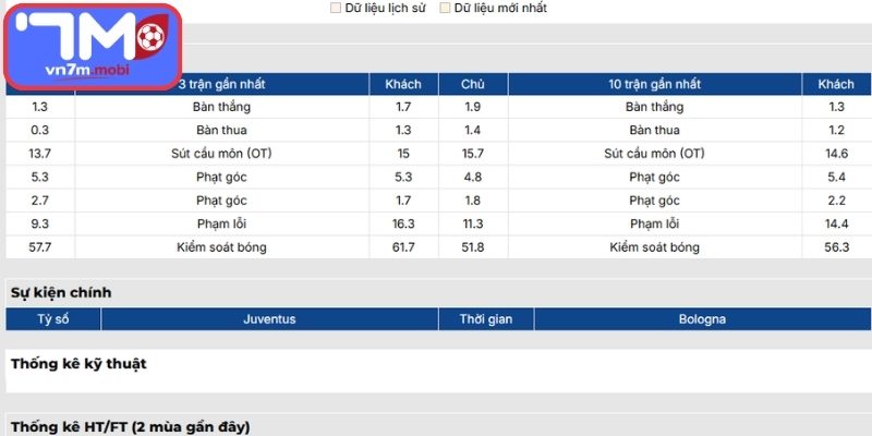 Phong độ Juventus gần đây