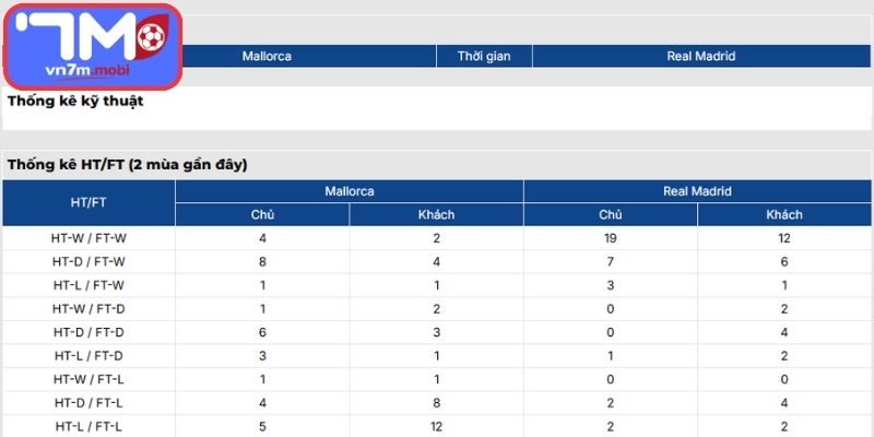 Thông tin lực lượng Mallorca Vs Real Madrid (21:15 04/04, VĐQG Tây Ban Nha)