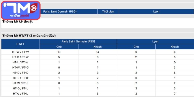 Thông tin lực lượng Paris Saint Germain Vs Lyonnais (01:45 20/04, VĐQG Pháp)