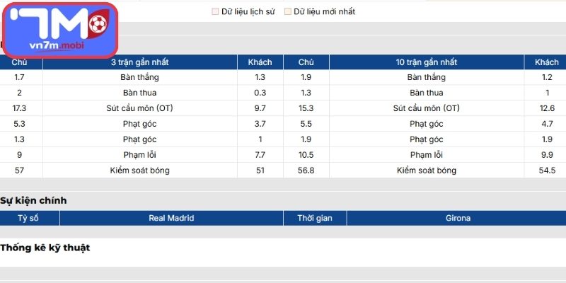 Phong độ Real Madrid