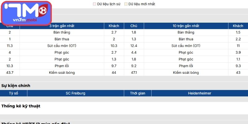 Phong độ SC Freiburg gần nhất