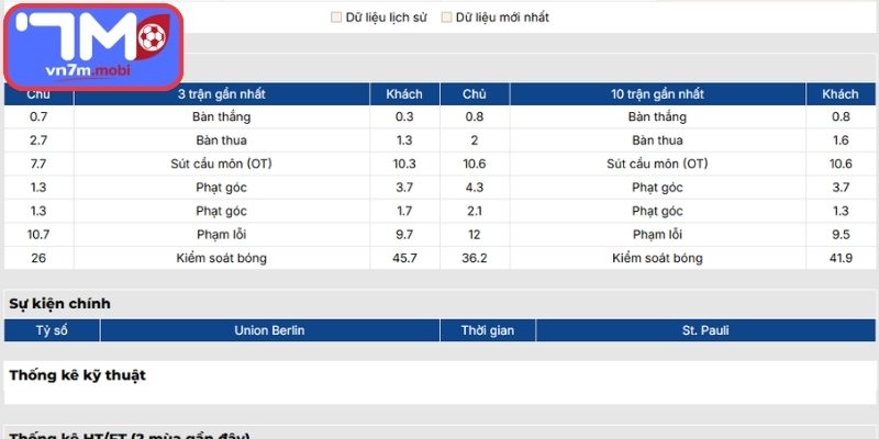 Phong độ Union Berlin