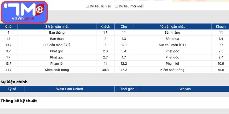 Phong độ West Ham United